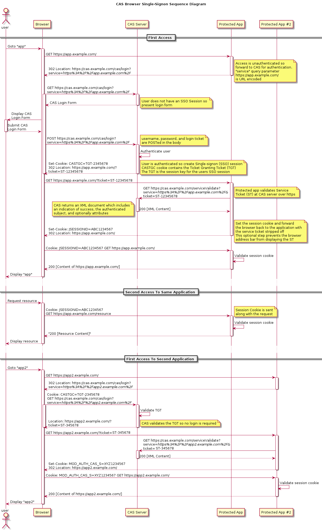 cas_web_flow_diagram